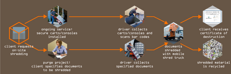 OffSite-01-dsh-yourlocationshredding-dia